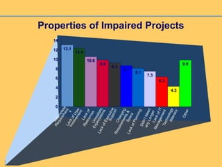 Properties of Impaired Projects
Unrealistic
Expectations
LackofExecutive
Support
LackofPlanning
Changing
Requirements&Specs
13.1
12.4
10.6
9.9
9.3
8.7
8.1
7.5
6.3
4.3
9.9
0
2
4
6
8
10
12
14
Other
Incomplete
Requirement
s
LackofUser
InvolvementLackof
Resources
Didn’tNeed
anyLongerLackofIT
ManagementTechnologyIlliteracy
 