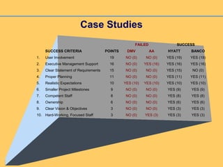Case Studies
FAILED SUCCESS
SUCCESS CRITERIA POINTS DMV AA HYATT BANCO
1. User Involvement 19 NO (0) NO (0) YES (19) YES (19)
2. Executive Management Support 16 NO (0) YES (16) YES (16) YES (16)
3. Clear Statement of Requirements 15 NO (0) NO (0) YES (15) NO (0)
4. Proper Planning 11 NO (0) NO (0) YES (11) YES (11)
5. Realistic Expectations 10 YES (10) YES (10) YES (10) YES (10)
6. Smaller Project Milestones 9 NO (0) NO (0) YES (9) YES (9)
7. Competent Staff 8 NO (0) NO (0) YES (8) YES (8)
8. Ownership 6 NO (0) NO (0) YES (6) YES (6)
9. Clear Vision & Objectives 3 NO (0) NO (0) YES (3) YES (3)
10. Hard-Working, Focused Staff 3 NO (0) YES (3) YES (3) YES (3)
 