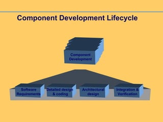 Component Development Lifecycle
Software
Requirements
Architectural
design
Detailed design
& coding
Integration &
Verification
User
Requirements
User
Requirements
User
RequirementsComponent
Development
 