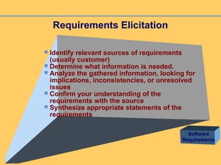 Requirements Elicitation
Software
Requirements
 Identify relevant sources of requirements
(usually customer)
 Determine what information is needed.
 Analyze the gathered information, looking for
implications, inconsistencies, or unresolved
issues
 Confirm your understanding of the
requirements with the source
 Synthesize appropriate statements of the
requirements
 