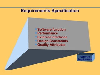 Requirements Specification
 Software function
 Performance
 External Interfaces
 Design Constraints
 Quality Attributes
Software
Requirements
 