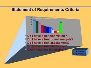 Statement of Requirements Criteria
Software
Requirements
 Do I have a concise vision?
 Do I have a functional analysis?
 Do I have a risk assessment?
 Do I have a business case?
 Can I measure the project?
13.9
13
9.6
8.2 7.7 7.2
5.3
2.9 2.4
13.9
15.9
0
2
4
6
8
10
12
14
16
18
Project Success Factors
 
