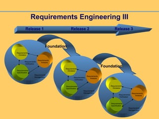 Release 1 Release 3Release 2
Requirements Engineering III
Requirements
Management
Requirements
Elicitation
Requirements
Verification
Requirements
Specification
Requirements
Management
Requirements
Analysis
Foundation
Requirements
Elicitation
Requirements
Verification
Requirements
Specification
Requirements
Management
Requirements
Analysis
Foundation
Requirements
Elicitation
Requirements
Verification
Requirements
Specification
Requirements
Management
Requirements
Analysis
Requirements
Elicitation
Requirements
Verification
Requirements
Specification
Requirements
Management
Requirements
Analysis
 