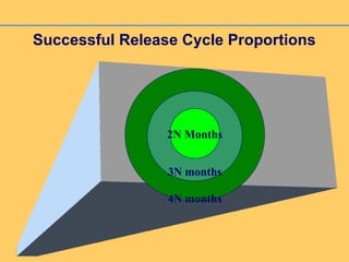 Successful Release Cycle Proportions
4N months
3N months
2N Months
 