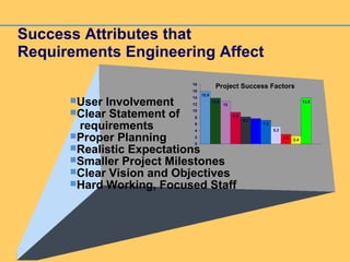 Success Attributes that
Requirements Engineering Affect
User Involvement
Clear Statement of
requirements
Proper Planning
Realistic Expectations
Smaller Project Milestones
Clear Vision and Objectives
Hard Working, Focused Staff
13.9
13
9.6
8.2 7.7 7.2
5.3
2.9 2.4
13.9
15.9
0
2
4
6
8
10
12
14
16
18
Project Success Factors
 