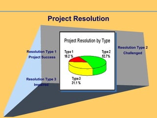 Project Resolution
Resolution Type 1
Project Success
Resolution Type 2
Challenged
Resolution Type 3
Impaired
 