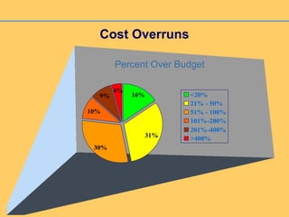 Cost Overruns
16%
4%
9%
10%
30%
31%
<20%
21% - 50%
51% - 100%
101%-200%
201%-400%
>400%
Percent Over Budget
 
