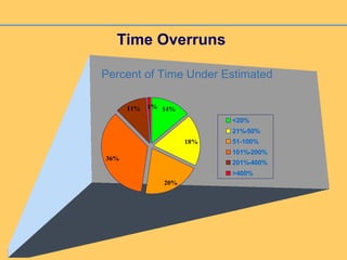 Time Overruns
14%
18%
20%
36%
11% 1%
<20%
21%-50%
51-100%
101%-200%
201%-400%
>400%
Percent of Time Under Estimated
 