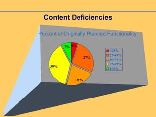 Content Deficiencies
27%
22%
39%
7% 5%
<25%
25-49%
50-74%
75-99%
100%
Percent of Originally Planned Functionality
 