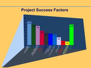 Project Success Factors
13.9
13
9.6
8.2 7.7 7.2
5.3
2.9 2.4
13.9
15.9
0
2
4
6
8
10
12
14
16
18
Other
User
Involvemen
t
Executive
Management
Support
Proper
Planning
Realistic
Expectation
CompetentStaff
SmallerProject
Milestones
ClearStatement
ofRequirements
OwnershipClearVision
andObjectivesHard-Working
FocusedStaff
 