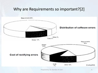Why are Requirements so important?[2]
4Prepared by: Dr. Hamdan Al-Sabri
 