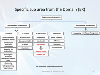 Specific sub area from the Domain (ER)
6Prepared by: Dr. Hamdan Al-Sabri
Sub disciplines of Requirements Engineering
R Classification
Conceptual Model
R Design
R Negotiation
Requirements Engineering
Requirements Development Requirements Management
Traceability Change ManagementR Elicitation R Analysis R Specification R Validation
R Review
Prototyping
Model Validation
Acceptance Test
Hardware RS
Interface RS
Software RS
Software Design
Software Test
Understanding the
application domain
Identifying the
sources of
requirements
Analyzing the
stakeholders
Selecting the
techniques,
approaches, and tools
to use
Eliciting the
requirements from
stakeholders and
other sources
 
