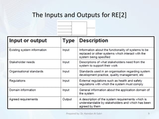 The Inputs and Outputs for RE[2]
9Prepared by: Dr. Hamdan Al-Sabri
 