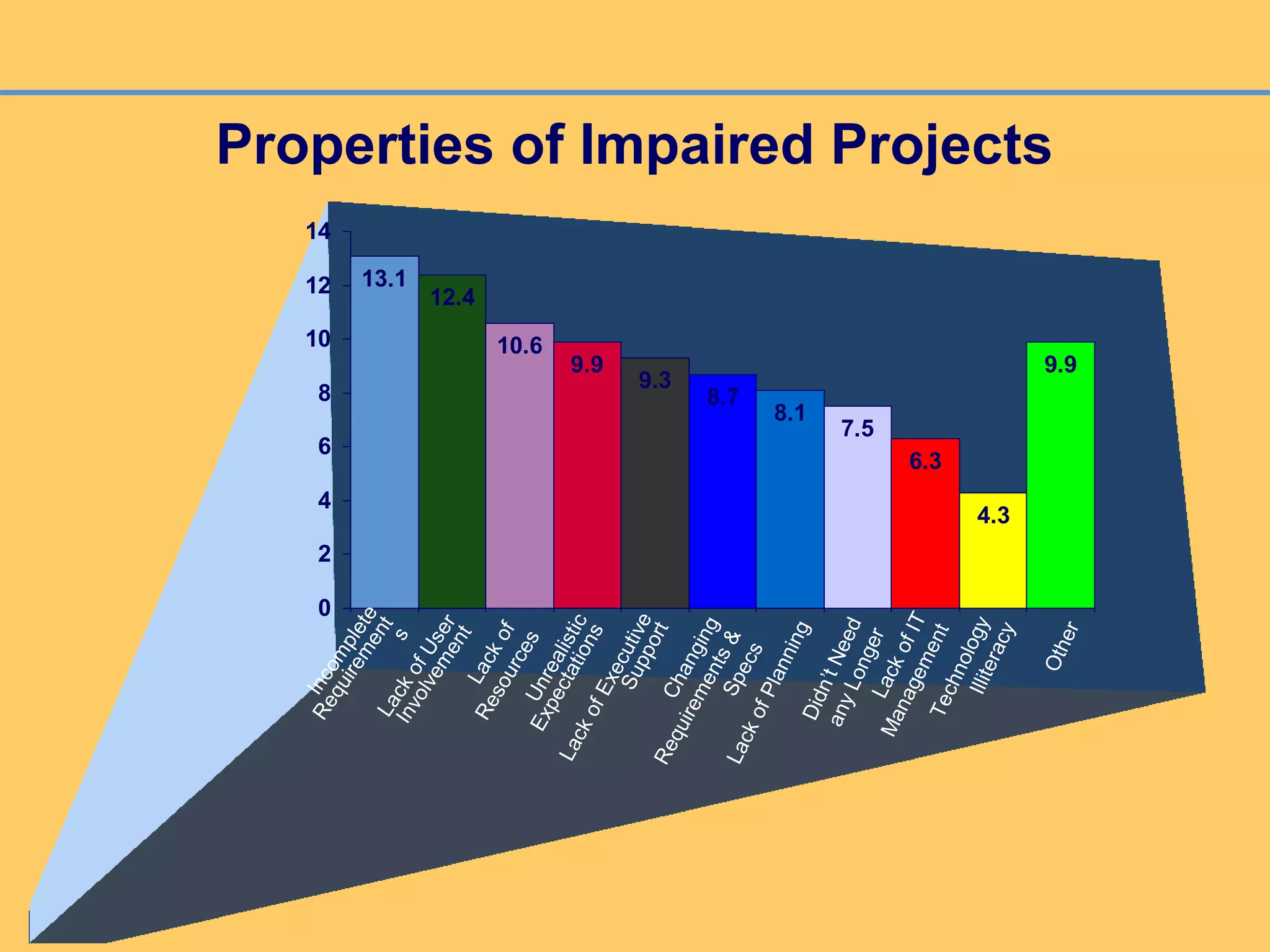 Properties of Impaired Projects
Unrealistic
Expectations
LackofExecutive
Support
LackofPlanning
Changing
Requirements&Specs
13.1
12.4
10.6
9.9
9.3
8.7
8.1
7.5
6.3
4.3
9.9
0
2
4
6
8
10
12
14
Other
Incomplete
Requirement
s
LackofUser
InvolvementLackof
Resources
Didn’tNeed
anyLongerLackofIT
ManagementTechnologyIlliteracy
 