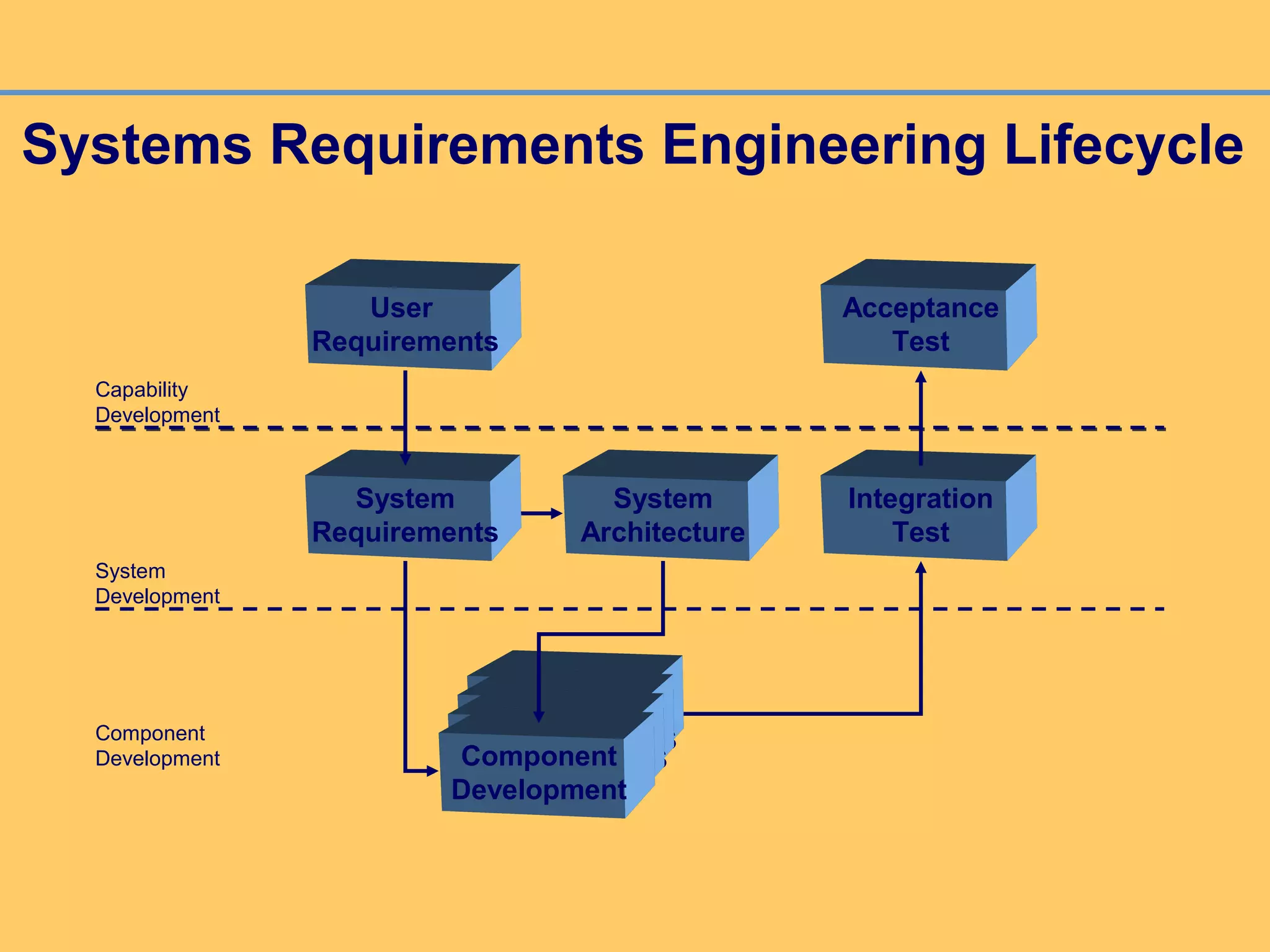 Systems Requirements Engineering Lifecycle
User
Requirements
System
Requirements
System
Architecture
User
Requirements
User
RequirementsComponent
Development
Integration
Test
Acceptance
Test
System
Development
Capability
Development
Component
Development
 