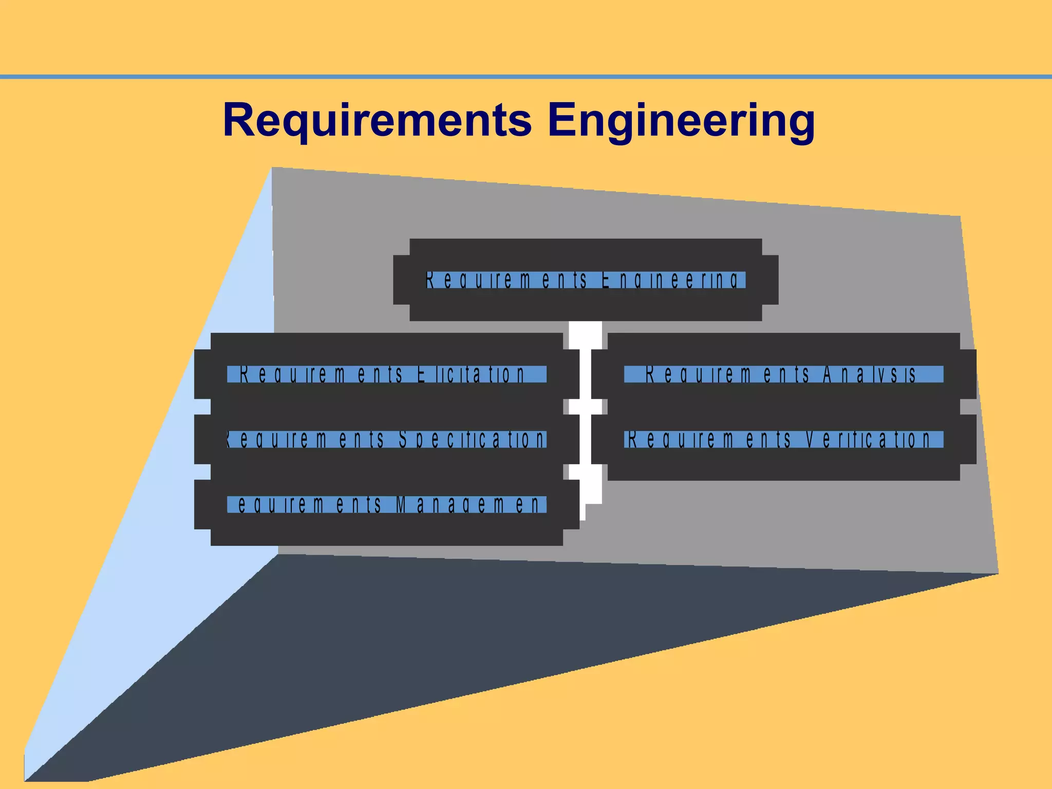 Requirements Engineering
R e q u ir e m e n t s E lic it a t io n R e q u ir e m e n t s A n a ly s is
R e q u ir e m e n t s S p e c ific a t io n R e q u ir e m e n t s V e r if ic a t io n
R e q u ir e m e n t s M a n a g e m e n t
R e q u ir e m e n ts E n g in e e r in g
 