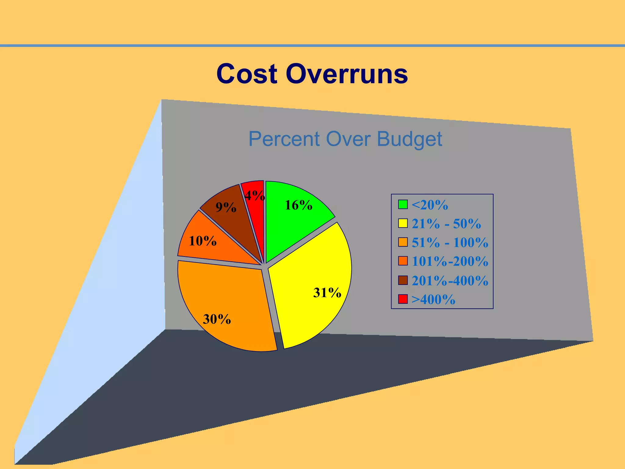 Cost Overruns
16%
4%
9%
10%
30%
31%
<20%
21% - 50%
51% - 100%
101%-200%
201%-400%
>400%
Percent Over Budget
 