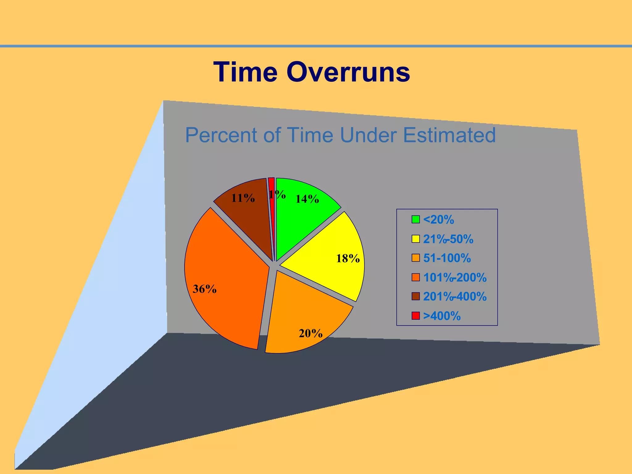Time Overruns
14%
18%
20%
36%
11% 1%
<20%
21%-50%
51-100%
101%-200%
201%-400%
>400%
Percent of Time Under Estimated
 
