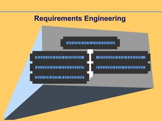Requirements Engineering
R e q u ir e m e n t s E lic it a t io n R e q u ir e m e n t s A n a ly s is
R e q u ir e m e n t s S p e c ific a t io n R e q u ir e m e n t s V e r if ic a t io n
R e q u ir e m e n t s M a n a g e m e n t
R e q u ir e m e n ts E n g in e e r in g
 