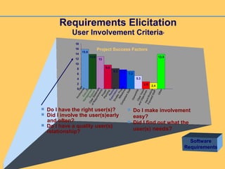 Requirements Elicitation
User Involvement Criteria2
13.9
13
9.6
8.2 7.7 7.2
5.3
2.9 2.4
13.9
15.9
0
2
4
6
8
10
12
14
16
18
Other
User
Involvem
en
t
Executive
Management
Support
Proper
PlanningRealistic
Expectation
CompetentStaff
SmallerProject
Milestones
ClearStatement
ofRequirements
OwnershipClearVision
andObjectivesHard-Working
FocusedStaff
Project Success Factors
 Do I have the right user(s)?
 Did I involve the user(s)early
and often?
 Do I have a quality user(s)
relationship?
 Do I make involvement
easy?
 Did I find out what the
user(s) needs?
Software
Requirements
 