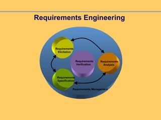Requirements Engineering
Requirements
Verification
Requirements
Analysis
Requirements
Specification
Requirements Management
Requirements
Elicitation
 