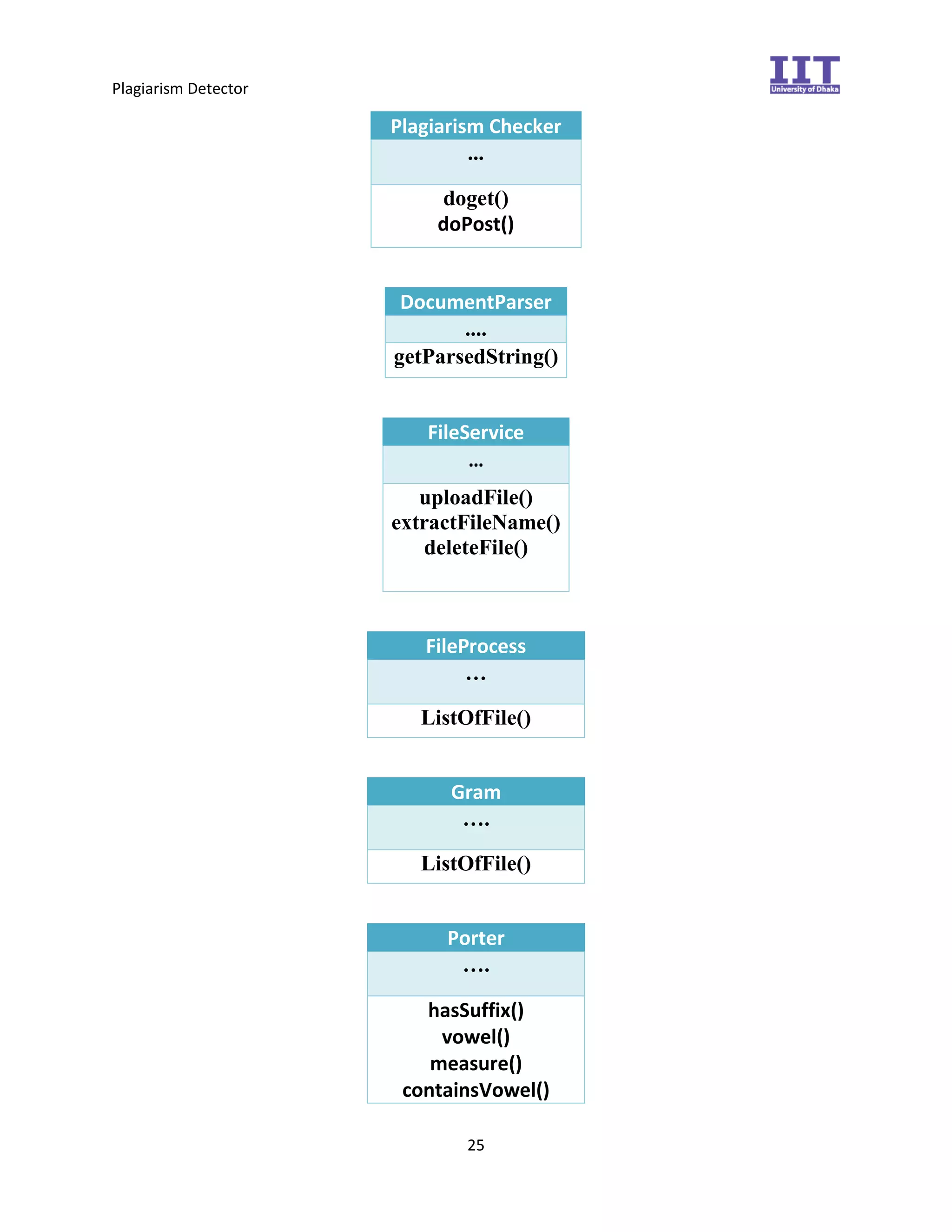 Plagiarism Detector
25
Plagiarism Checker
...
doget()
doPost()
DocumentParser
....
getParsedString()
FileService
…
uploadFile()
extractFileName()
deleteFile()
FileProcess
…
ListOfFile()
Gram
….
ListOfFile()
Porter
….
hasSuffix()
vowel()
measure()
containsVowel()
 