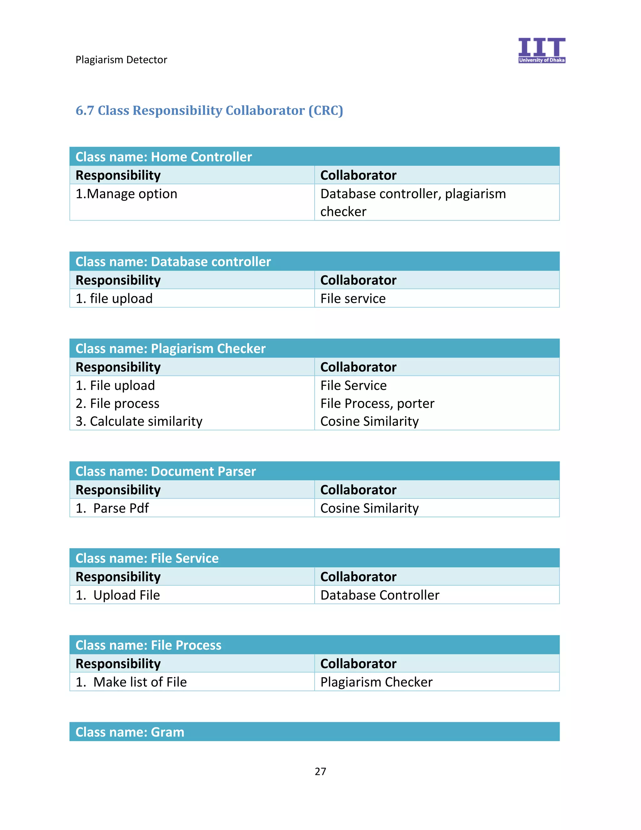 Plagiarism Detector
27
6.7 Class Responsibility Collaborator (CRC)
Class name: Home Controller
Responsibility Collaborator
1.Manage option Database controller, plagiarism
checker
Class name: Database controller
Responsibility Collaborator
1. file upload File service
Class name: Plagiarism Checker
Responsibility Collaborator
1. File upload
2. File process
3. Calculate similarity
File Service
File Process, porter
Cosine Similarity
Class name: Document Parser
Responsibility Collaborator
1. Parse Pdf Cosine Similarity
Class name: File Service
Responsibility Collaborator
1. Upload File Database Controller
Class name: File Process
Responsibility Collaborator
1. Make list of File Plagiarism Checker
Class name: Gram
 