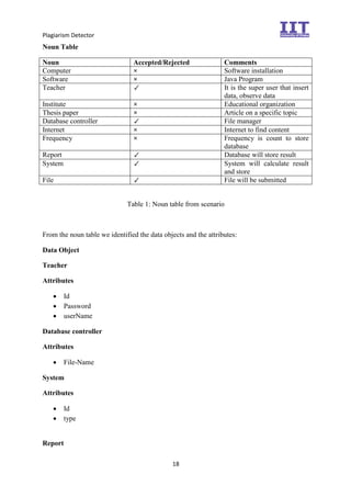 Plagiarism Detector
18
Noun Table
Noun Accepted/Rejected Comments
Computer × Software installation
Software × Java Program
Teacher ✓ It is the super user that insert
data, observe data
Institute × Educational organization
Thesis paper × Article on a specific topic
Database controller ✓ File manager
Internet × Internet to find content
Frequency × Frequency is count to store
database
Report ✓ Database will store result
System ✓ System will calculate result
and store
File ✓ File will be submitted
Table 1: Noun table from scenario
From the noun table we identified the data objects and the attributes:
Data Object
Teacher
Attributes
 Id
 Password
 userName
Database controller
Attributes
 File-Name
System
Attributes
 Id
 type
Report
 