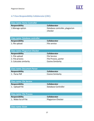 Plagiarism Detector
27
6.7 Class Responsibility Collaborator (CRC)
Class name: Home Controller
Responsibility Collaborator
1.Manage option Database controller, plagiarism
checker
Class name: Database controller
Responsibility Collaborator
1. file upload File service
Class name: Plagiarism Checker
Responsibility Collaborator
1. File upload
2. File process
3. Calculate similarity
File Service
File Process, porter
Cosine Similarity
Class name: Document Parser
Responsibility Collaborator
1. Parse Pdf Cosine Similarity
Class name: File Service
Responsibility Collaborator
1. Upload File Database Controller
Class name: File Process
Responsibility Collaborator
1. Make list of File Plagiarism Checker
Class name: Gram
 