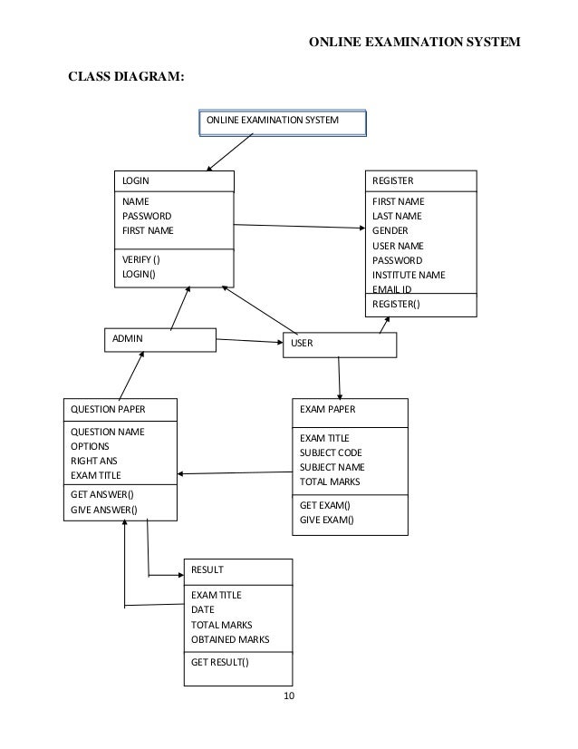 Software Requirement Specification For Online Examination