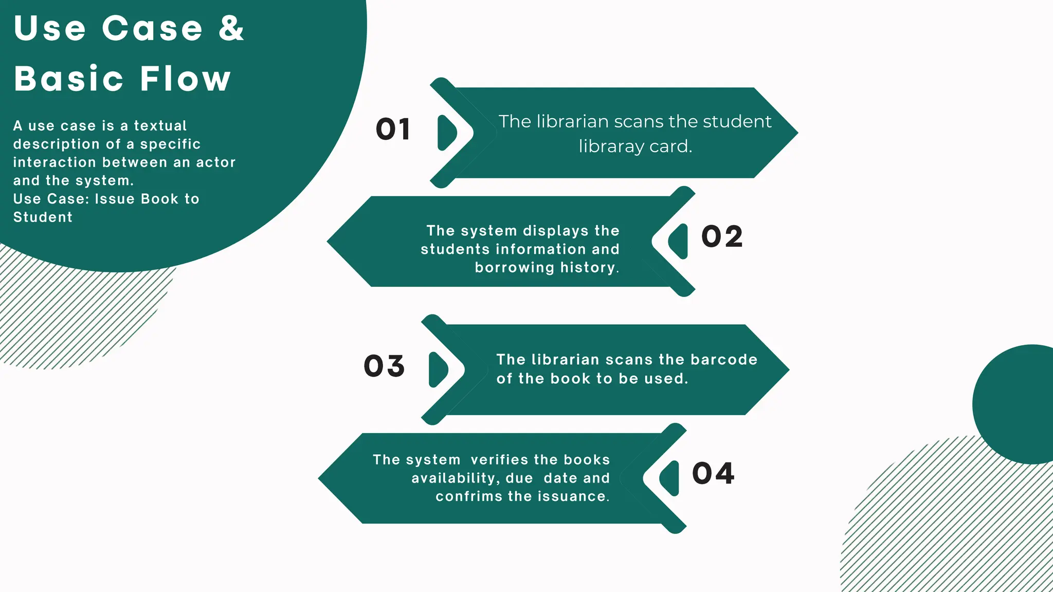 The librarian scans the student
libraray card.
