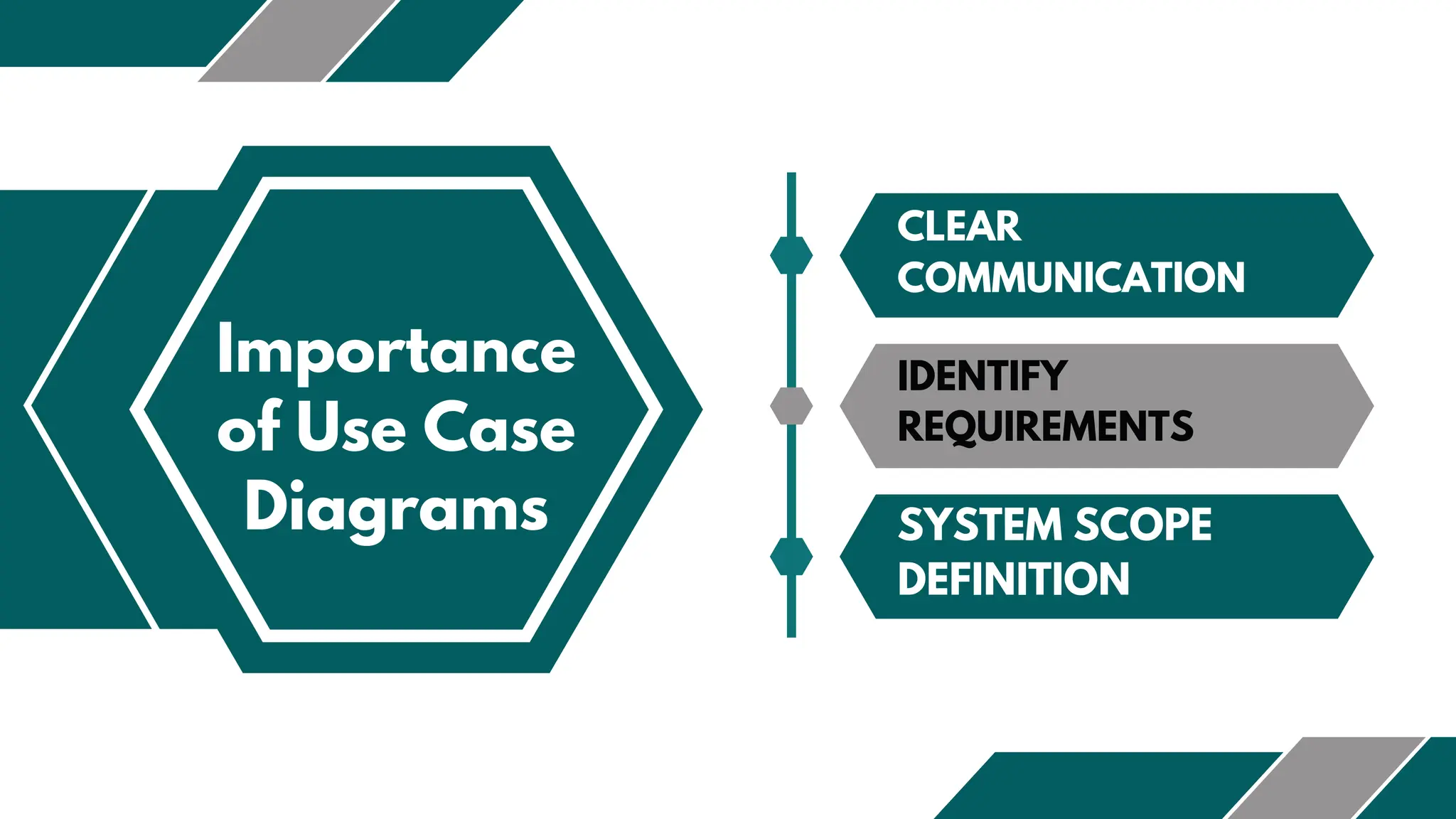 Importance
of Use Case
Diagrams
CLEAR
COMMUNICATION
IDENTIFY
REQUIREMENTS
SYSTEM SCOPE
DEFINITION