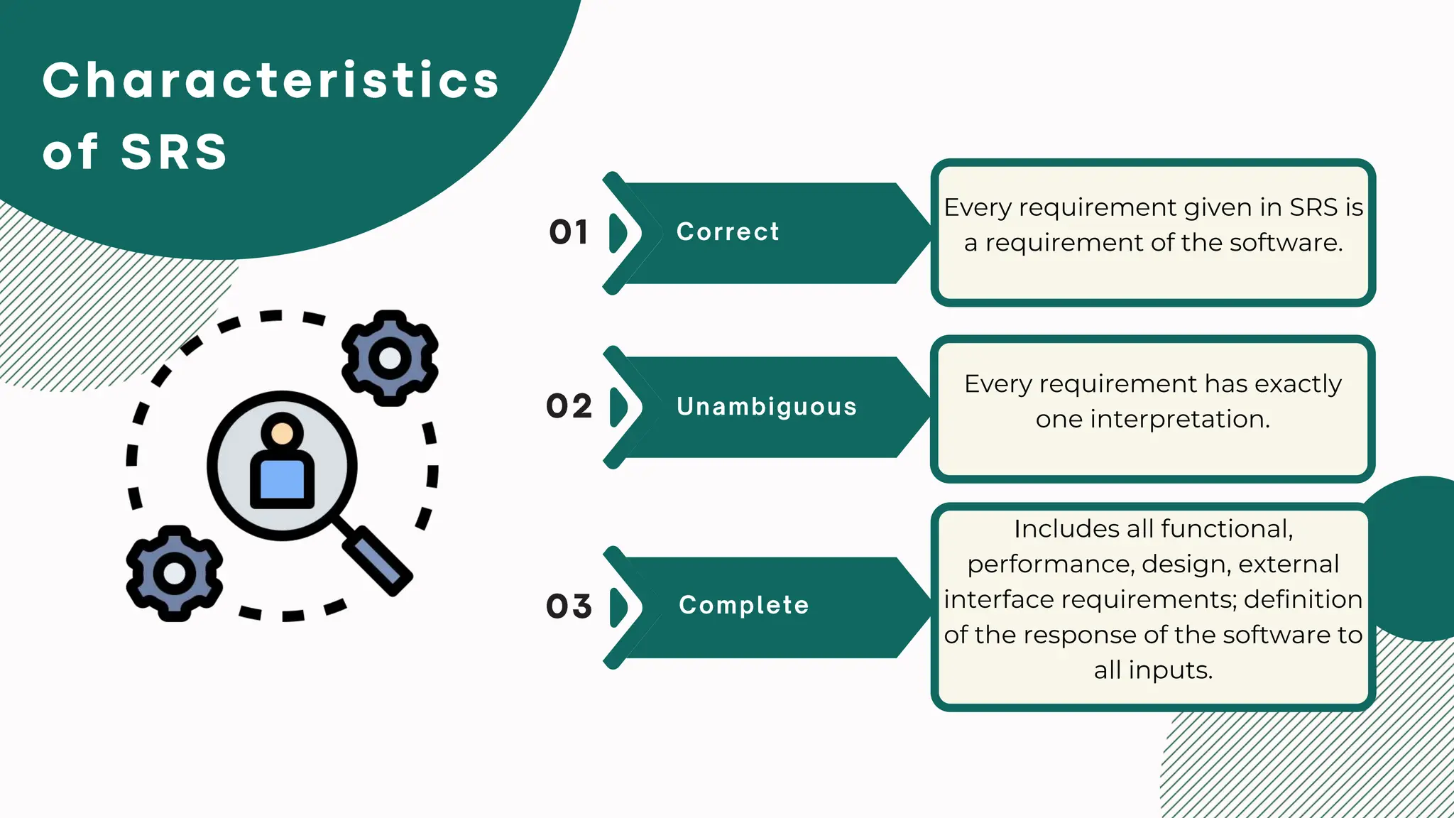 Every requirement given in SRS is
a requirement of the software.
Every requirement has exactly
one interpretation.
Includes all functional,
performance, design, external
interface requirements; definition
of the response of the software to
all inputs.