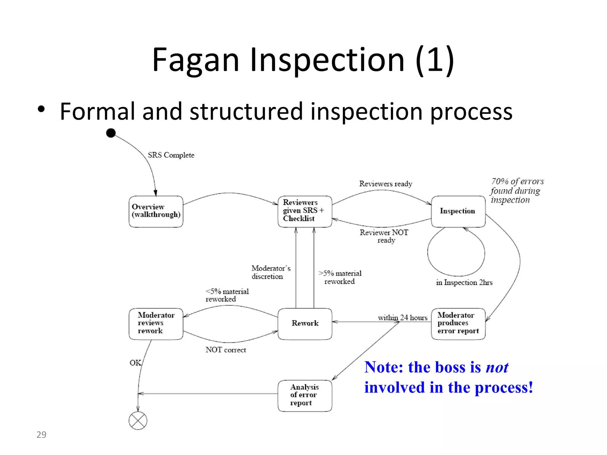 29
Fagan Inspection (1)
• Formal and structured inspection process
Note: the boss is not
involved in the process!
 