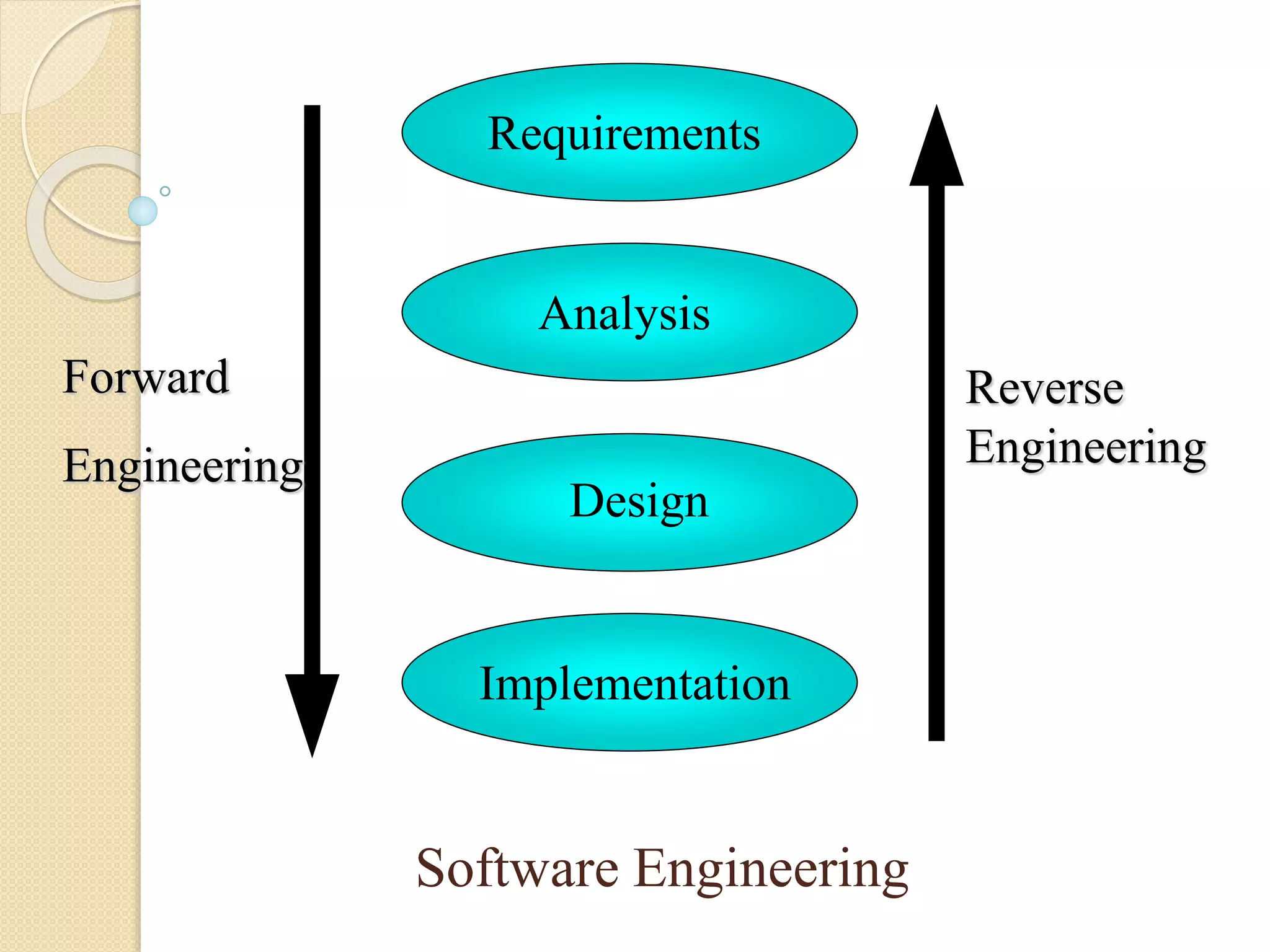 Requirements
Analysis
Design
Implementation
Forward
Engineering
Reverse
Engineering
Software Engineering
 