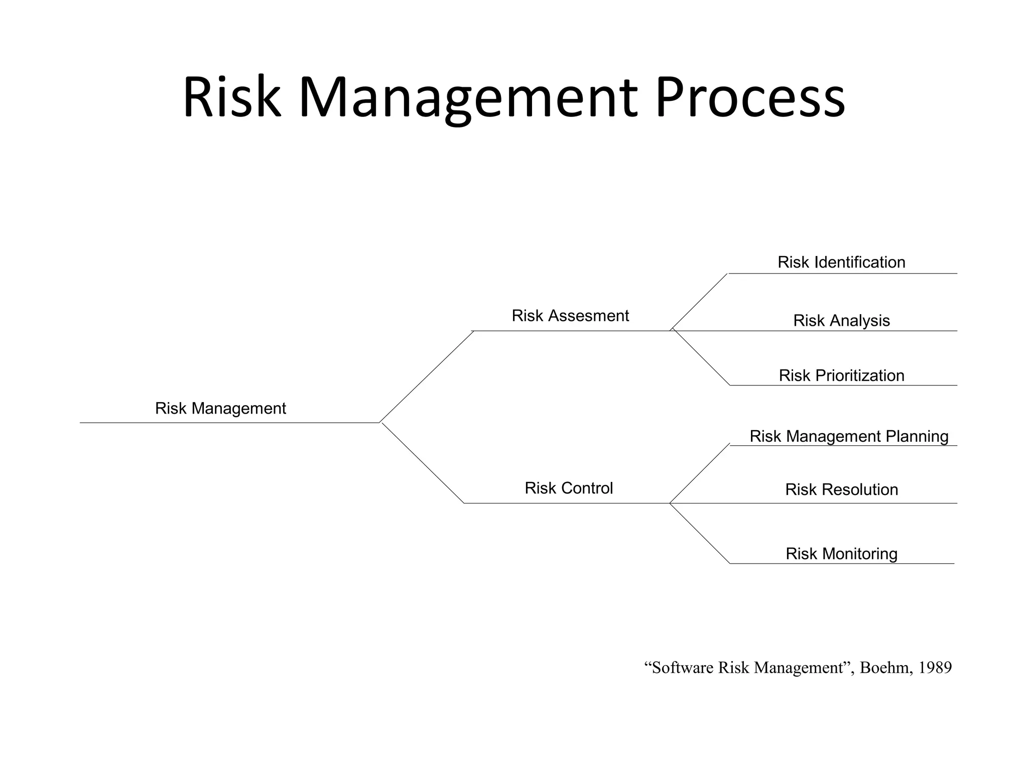 Risk Management Process
Risk Management
Risk Assesment
Risk Control
Risk Identification
Risk Analysis
Risk Prioritization
Risk Management Planning
Risk Resolution
Risk Monitoring
“Software Risk Management”, Boehm, 1989
 