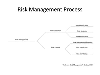Risk Management Process
Risk Management
Risk Assesment
Risk Control
Risk Identification
Risk Analysis
Risk Prioritization
Risk Management Planning
Risk Resolution
Risk Monitoring
“Software Risk Management”, Boehm, 1989
 