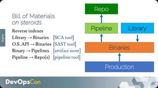 Bill of Materials
on steroids
Reverse indexes
Library → Binaries [SCA tool]
O.S. API → Binaries [SAST tool]
Binary → Pipelines [artifact store]
Pipeline → Repo(s) [pipeline tool]
Pipeline
Binaries
Production
Library
Repo
deploy
 