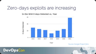 Zero-days exploits are increasing
Source: Google Project Zero
 