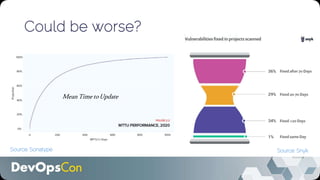Could be worse?
Source: Snyk
Source: Sonatype
Mean Time to Update
 
