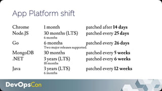 App Platform shift
Chrome 1 month patched after 14 days
Node.JS 30 months (LTS) patched every 25 days
6 months
Go 6 months patched every 26 days
Two major releases supported.
MongoDB 30 months patched every 5 weeks
.NET 3 years (LTS) patched every 6 weeks
18 months
Java 3 years (LTS) patched every 12 weeks
6 months
 