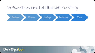 Value does not tell the whole story
Business Feature Package Production Value
 