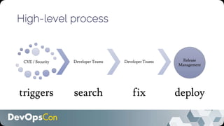High-level process
CVE / Security
triggers
Developer Teams
search
Developer Teams
fix
Release
Management
deploy
 
