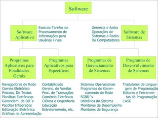 Software Software Software Aplicativo Software de Sistemas Programas Aplicativos para Finalidades Gerais Programas Aplicativos para Específicos Programas de Gerenciamento de Sistemas Programas de Desenvolvimento de Sistemas Executa Tarefas de Processamento de Informações para Usuários Finais Gerencia e Apóia Operações de Sistemas e Redes De Computadores Navegadores de Rede Correio Eletrônico Process. De Textos Planilhas Eletrônicas Gerenciam. de BD´s Pacotes Integrados Editoração Eletrônica Gráficos de Apresentação Contabilidade Gerenc. de Vendas Proc. de Transações Comércio Eletrônico Ciência e Engenharia Educação Entretenimento, etc. Sistemas Operacionais Programas de Geren- ciamento de Rede SGBD´s Utilitários do Sistema Monitores de Desempenho Monitores de Segurança Tradutores de Lingua- gem de Programação Editores e Ferramen- tas de Programação CASE 