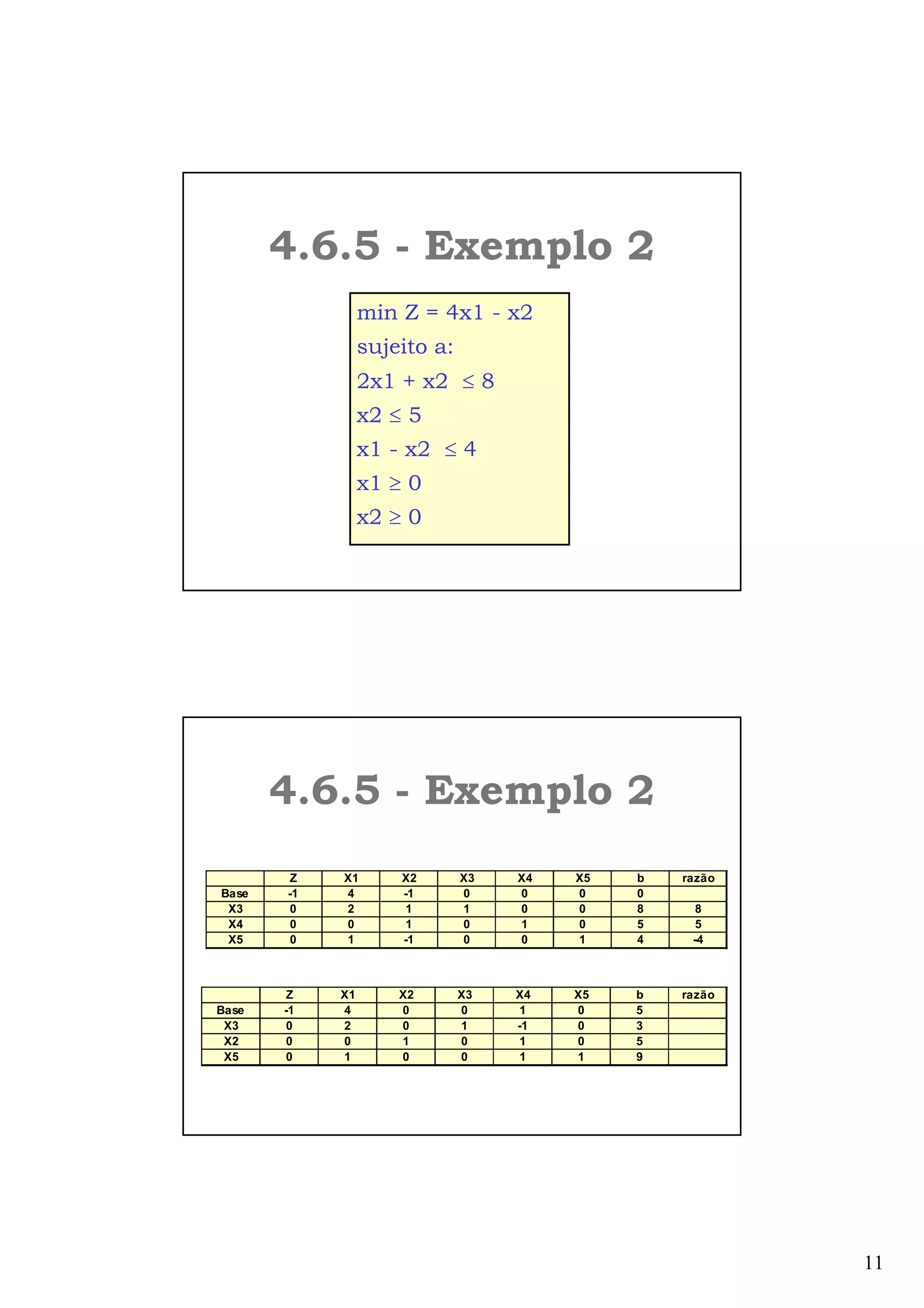11
4.6.5 - Exemplo 2
min Z = 4x1 - x2
sujeito a:
2x1 + x2 ≤ 8
x2 ≤ 5
x1 - x2 ≤ 4
x1 ≥ 0
x2 ≥ 0
Z X1 X2 X3 X4 X5 b razão
Base -1 4 -1 0 0 0 0
X3 0 2 1 1 0 0 8 8
X4 0 0 1 0 1 0 5 5
X5 0 1 -1 0 0 1 4 -4
Z X1 X2 X3 X4 X5 b razão
Base -1 4 0 0 1 0 5
X3 0 2 0 1 -1 0 3
X2 0 0 1 0 1 0 5
X5 0 1 0 0 1 1 9
4.6.5 - Exemplo 2
 