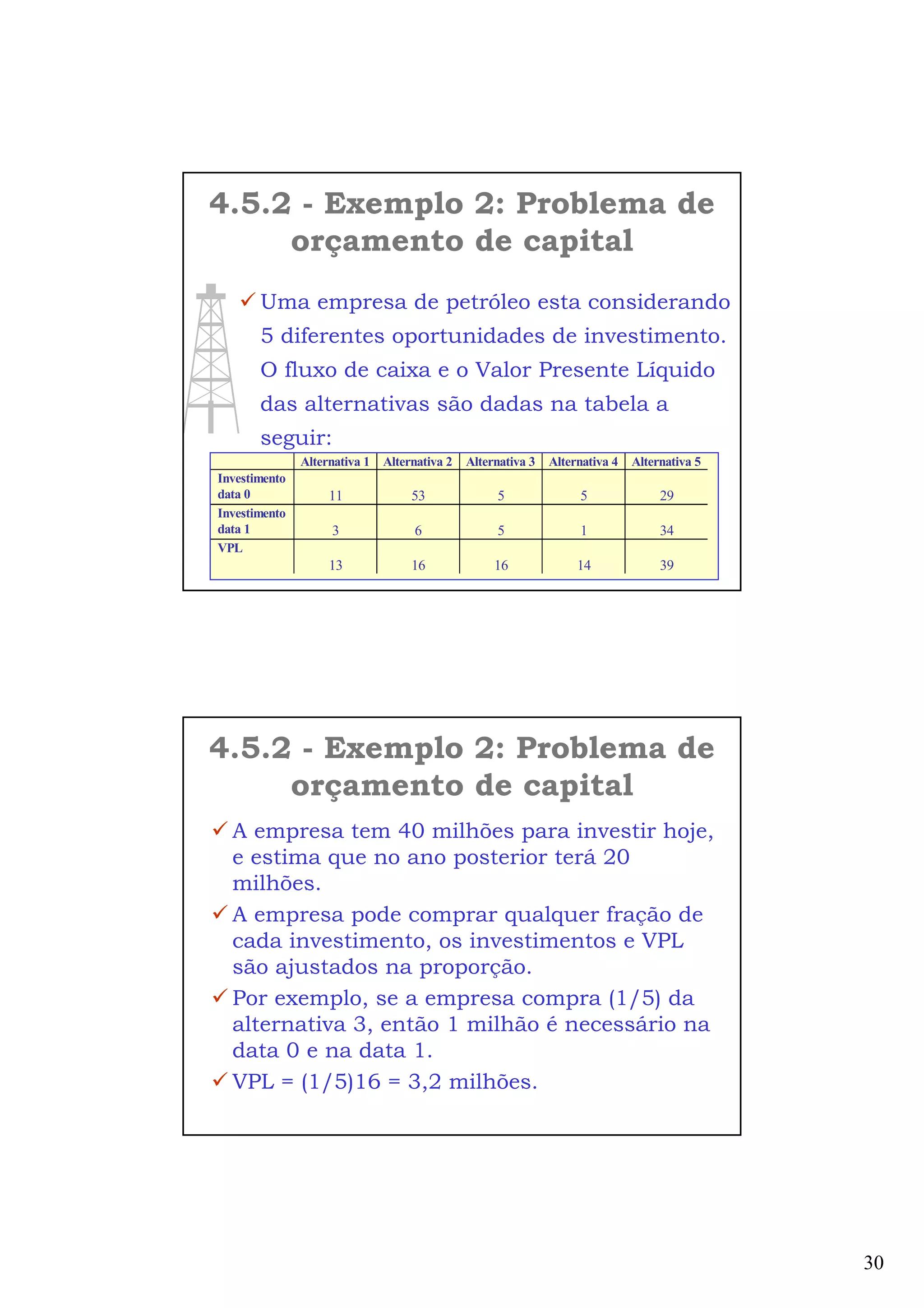 30
4.5.2 - Exemplo 2: Problema de
orçamento de capital
Uma empresa de petróleo esta considerando
5 diferentes oportunidades de investimento.
O fluxo de caixa e o Valor Presente Líquido
das alternativas são dadas na tabela a
seguir:
Alternativa 1 Alternativa 2 Alternativa 3 Alternativa 4 Alternativa 5
Investimento
data 0 11 53 5 5 29
Investimento
data 1 3 6 5 1 34
VPL
13 16 16 14 39
A empresa tem 40 milhões para investir hoje,
e estima que no ano posterior terá 20
milhões.
A empresa pode comprar qualquer fração de
cada investimento, os investimentos e VPL
são ajustados na proporção.
Por exemplo, se a empresa compra (1/5) da
alternativa 3, então 1 milhão é necessário na
data 0 e na data 1.
VPL = (1/5)16 = 3,2 milhões.
4.5.2 - Exemplo 2: Problema de
orçamento de capital
 
