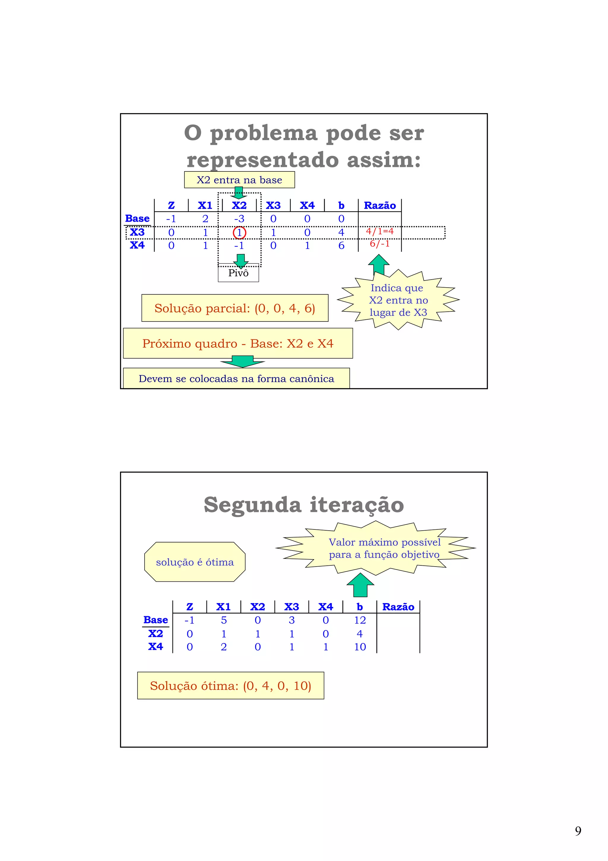 9
Pivô
O problema pode ser
representado assim:
Z X1 X2 X3 X4 b Razão
Base -1 2 -3 0 0 0
X3 0 1 1 1 0 4
X4 0 1 -1 0 1 6
4/1=4
6/-1
Indica que
X2 entra no
lugar de X3Solução parcial: (0, 0, 4, 6)
Próximo quadro - Base: X2 e X4
Devem se colocadas na forma canônica
X2 entra na base
solução é ótima
Valor máximo possível
para a função objetivo
Solução ótima: (0, 4, 0, 10)
Segunda iteração
Z X1 X2 X3 X4 b Razão
Base -1 5 0 3 0 12
X2 0 1 1 1 0 4
X4 0 2 0 1 1 10
 