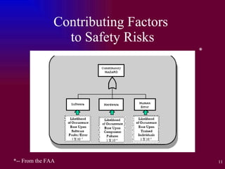 Contributing Factors  to Safety Risks *-- From the FAA * 
