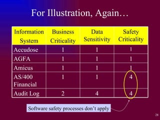 For Illustration, Again… Software safety processes don’t apply Information System Business Criticality Data Sensitivity Safety Criticality Accudose 1 1 1 AGFA 1 1 1 Amicus 1 1 1 AS/400 Financial 1 1 4 Audit Log 2 4 4 
