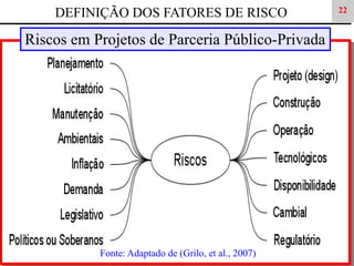 DEFINIÇÃO DOS FATORES DE RISCO

Riscos em Projetos de Parceria Público-Privada

Fonte: Adaptado de (Grilo, et al., 2007)

22

 